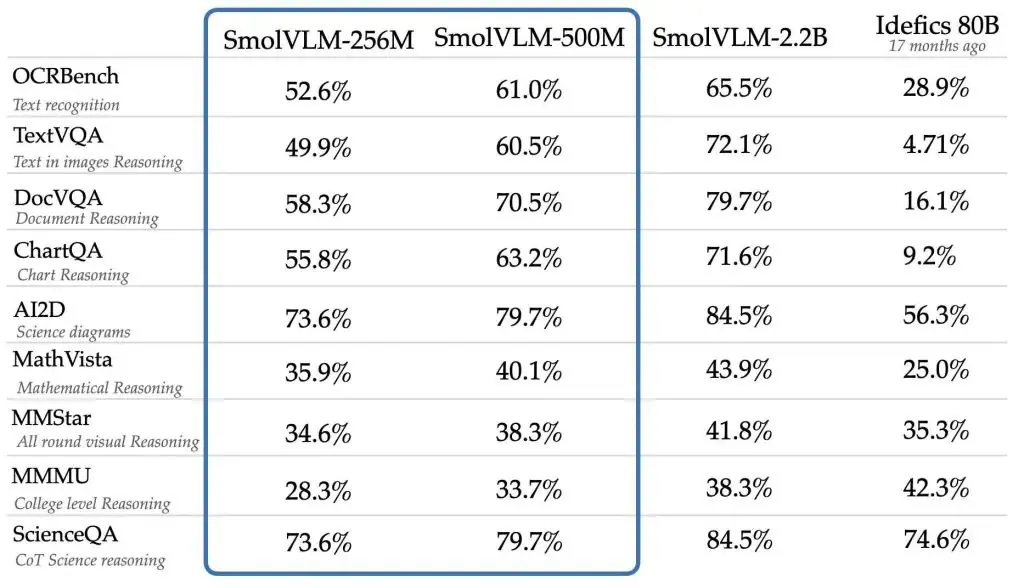与“SmolVLM 新增 256M 与 500M,进一步压低视觉模型门槛”对应的报道配图