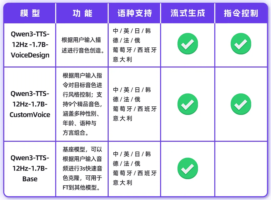 与“Qwen3-TTS 开放 0.6B 与 1.7B 多语言语音模型”对应的报道配图