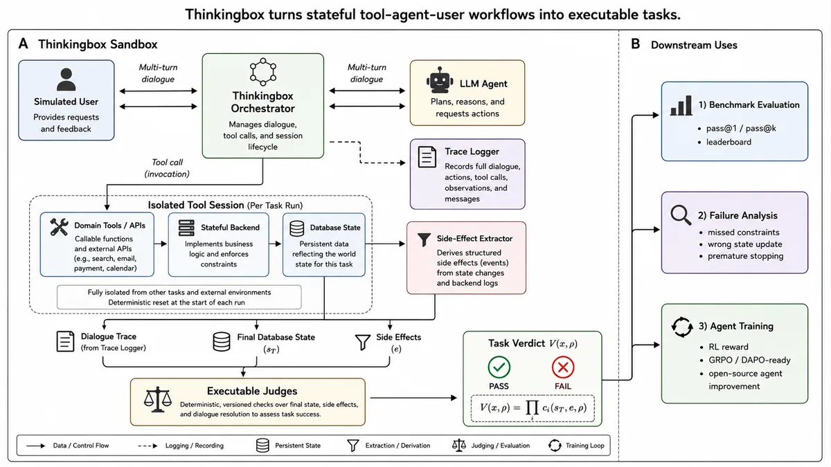 ThinkingBox 使用隔离 MCP 工具会话并按最终后端状态评测 Agent 的官方流程图